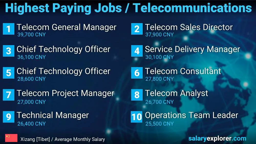 Highest Paying Jobs in Telecommunications - Xizang [Tibet]